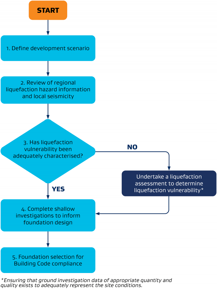 The method for foundation selection can be simplified into a five step process. See the table below, Table 1: Overview of the recommended process to determine liquefaction vulnerability at building consent stage.