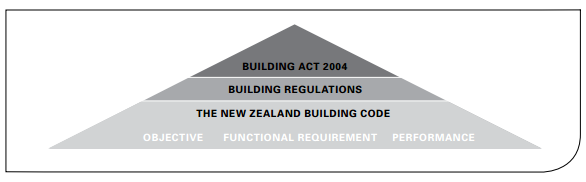 Three part framework covering regulation and performance of buildings in NZ