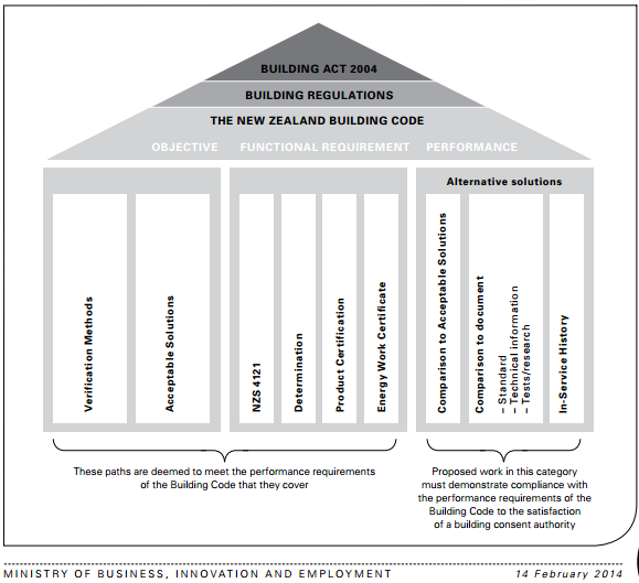 Regulation framework showing some ways to comply with the Building Code