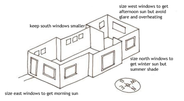 Illustration showing a house orientation and window placement. On the north side of the house, windows are sized to get winter sun but summer shade. To the east, windows are sized to get morning sun. To the west, windows are sized to afternoon sun while avoiding glare and overheating. Windows on the south side are kept smaller.