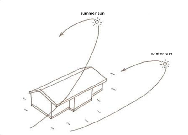 Illustration of a house and the sun's path. It shows how in winter the sun travel lower than in summer.
