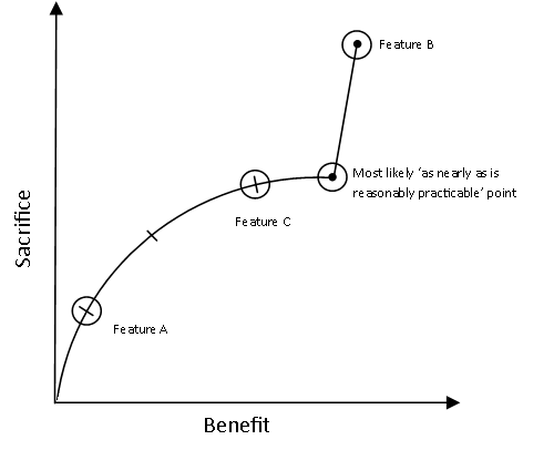 Graph assessing ANARP for fire and accessibility Building Code clause D1