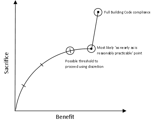 Graph showing TA consideration of discretion  to the applications