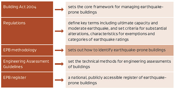Structure of the system for managing earthquake-prone buildings