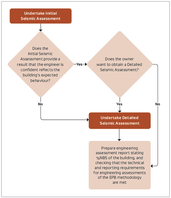 Framework for determining the type of engineering assessment required