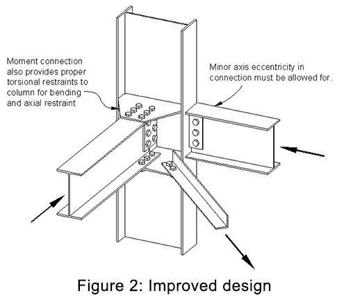 Mezzanine Floor Loading Chart