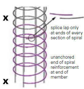 Figure 2: Unacceptable practice