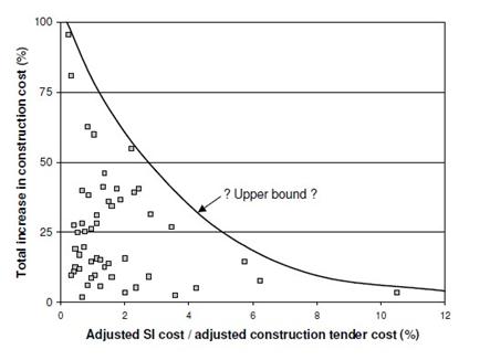 Figure 2: Impact of site investigation (SI) expenditure on UK highways contracts