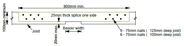 Case 4: Intermediate support of joists