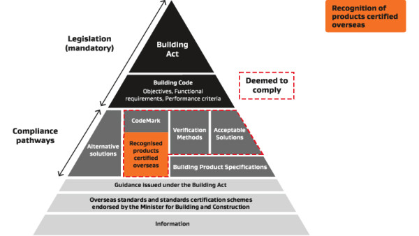Pyramid diagram showing the multiple layers that make up the Building Code regulatory framework.