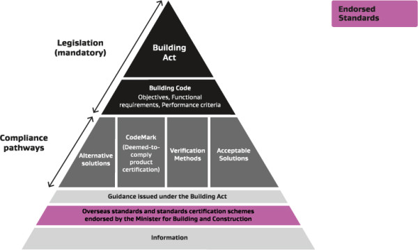 Pyramid diagram showing the multiple layers that make up the Building Code regulatory framework.