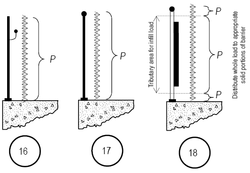 Figures 16 to 18: Infill loads on barriers