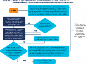 The first step is to review whether a region or district wide assessments has been carried out by the council or as part of an earlier stage of development. This could be as a plan change or a subdivision consent. Previous studies might have already assigned a liquefaction vulnerability category to the current site of interest. If a liquefaction vulnerability category has been assigned previously, then you should be able to determine the minimum level of investigation appropriate for a building consent. This will reveal what is required to meet the minimum requirements needed to get a building consent. If a liquefaction vulnerability category has not been assigned, you should undertake a liquefaction assessment at Level A (or higher) to understand the liquefaction vulnerability category. Once this is done you should understand the minimum level of investigation required for a building consent. This will reveal what is required to meet the minimum requirements needed to get a building consent.