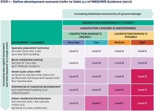 If your development scenario is low value building work, such as a new farm building in a sparsely populated rural area (lot size more than 4 Ha) then a Level A assessment, at minimum mapping is likely to be appropriate to assess liquefaction risk.  If your development scenario is a lifestyle property in a rural-residential setting (lot size of 1 to 4 Ha), a Level B assessment is likely to be appropriate, as a minimum. A lower level, i.e. Level A assessment may be appropriate where the likelihood of liquefaction vulnerability has already been established to be very low.  If your development scenario is small-scale urban infill, such as demolition of an old house and replacement with four townhouses (original lot size less than 2500 metres squared), and the liquefaction vulnerability is 'very low', 'low', or 'medium', a Level B assessment, as a minimum is likely to be appropriate.  Where a 'high' liquefaction vulnerability is indicated a Level D assessment is likely to be appropriate.   If your development scenario is commercial or industrial development, such as a warehouse building in an industrial park and liquefaction vulnerability is very low or low then Level B assessment as a minimum is appropriate. If a 'medium' or 'high' liquefaction vulnerability is indicated then a Level C or Level D assessment is indicated, respectively  If your development scenario is an Uurban residential development (lot size less than 1 HA, typically less than 1000 square metres), such as a home in a new subdivision and liquefaction damage is very low then a Level B assessment is likely to be appropriate. For 'low' or 'medium' liquefaction vulnerability, a Level C assessment is appropriate. If the risk of liquefaction is ‘high’, then Level D mapping is likely to be appropriate.