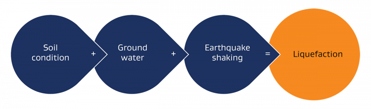 Liquefaction process is, soil condition plus, ground water plus, earthquake shaking equals liquefaction.