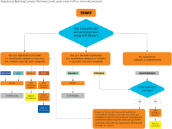 The MBIE Canterbury foundation options can be selected based on a correlation with the liquefaction vulnerability classes. The first step is to determine whether a regional study has been completed and liquefaction risk has been classified at a high confidence level, i.e. a liquefaction vulnerability class of 'very low', 'low' 'medium' or 'high' has been assigned. Subject to reasonable inquiry that the mapped class reflects the site hazard, appropriate geotechnical investigation, and design judgement, 'TC1', 'TC2' or 'TC3' foundation with specific design may be suitable.
If liquefaction risk has been classified to a low confidence level, i.e. a liquefaction vulnerability class of 'liquefaction damage is unlikely', or 'liquefaction damage is possible'; an alternative correlation is appropriate. Subject to reasonable inquiry and appropriate geotechnical investigation, a 'TC1-type' foundation may be appropriate.
Where liquefaction risk has not been assessed on a regional basis, or the risk is mapped in the broad class of 'liquefaction damage is possible'; MBIE recommend that designers take an additional step to review the regional seismicity. In low seismicity regions, the likelihood of damaging effects from liquefaction under short return-period (serviceability) earthquakes is low. In these regions, MBIE recommends that designers specify TC2-type foundations, or alternatively complete additional geotechnical input to confirm whether a more optimised foundation solution may be applied.
In high seismicity regions, the potential for damaging effects of liquefaction at short-return period (serviceability) earthquakes exist. MBIE recommends that specialist geotechnical input be sought to quantify the liquefaction vulnerability of the site to a high confidence level. Once the liquefaction vulnerability class has been determined, 'TC1', 'TC2' or 'TC3' foundations with specific design may be suitable.