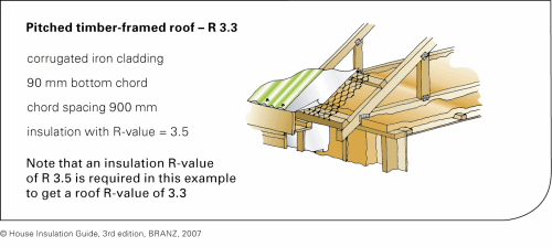 Pitched timber-framed roof - R 3.3