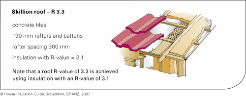 Skillion roof - R 3.3