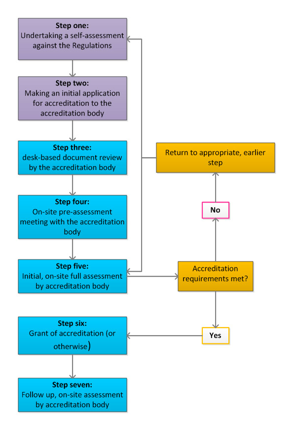 Diagram: Key steps in the accreditation process
