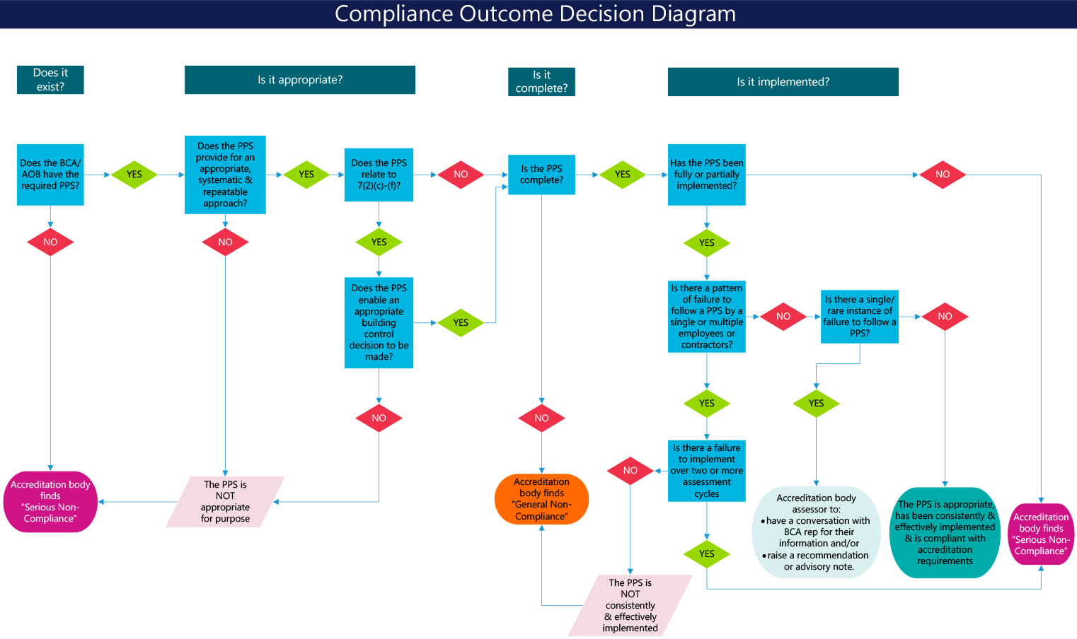Compliance Outcome Decision Diagram – flowchart. A visual representation of information that is presented as HTML text on this page