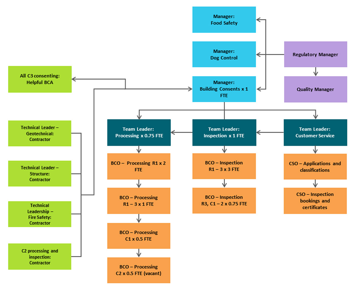 Mbie Organisation Chart