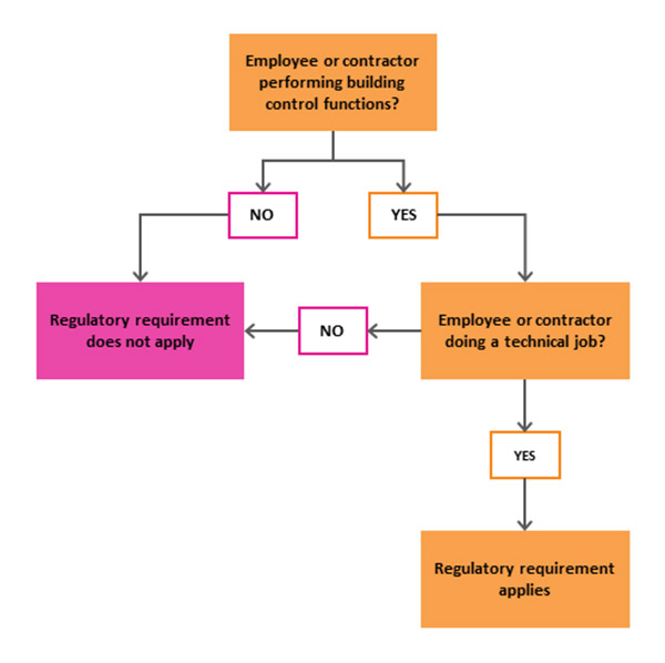 Diagram: Application of regulation 18 requirement