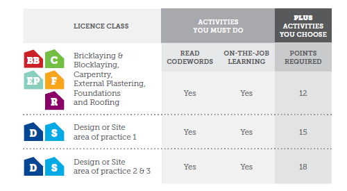 Overview of new Skills Maintenance requirements for LBPs