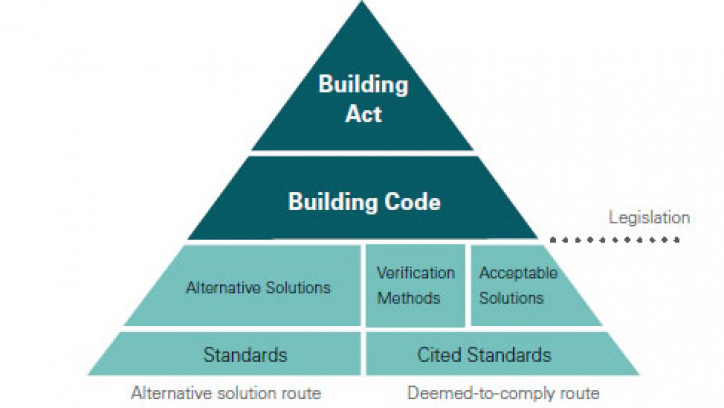Diagram showing hierarchy of New Zealand building control documents