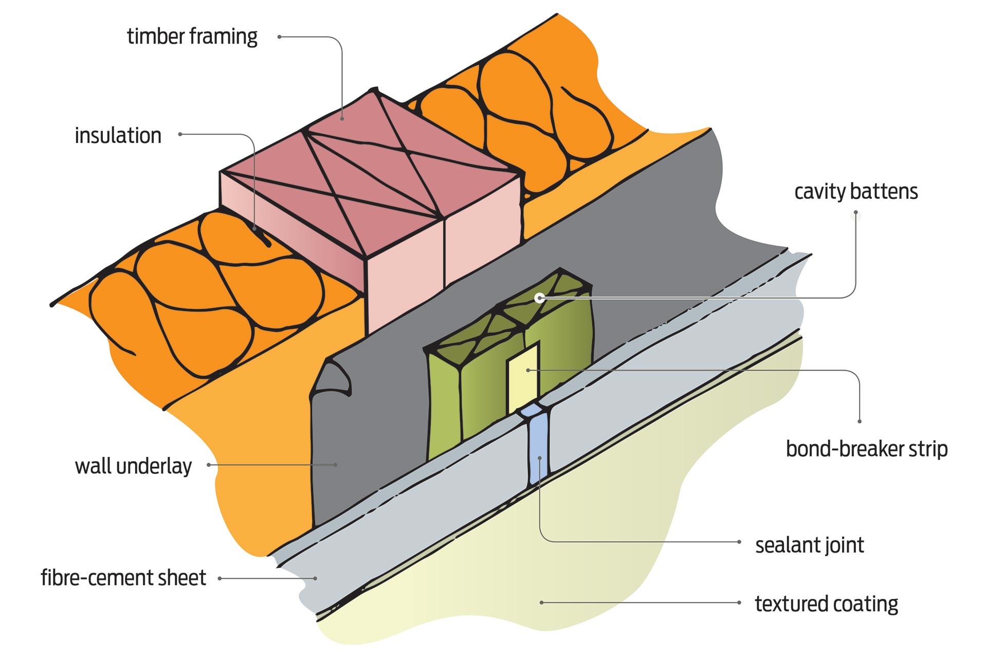 Movement Control Joints In Plastered Finishes Building Performance