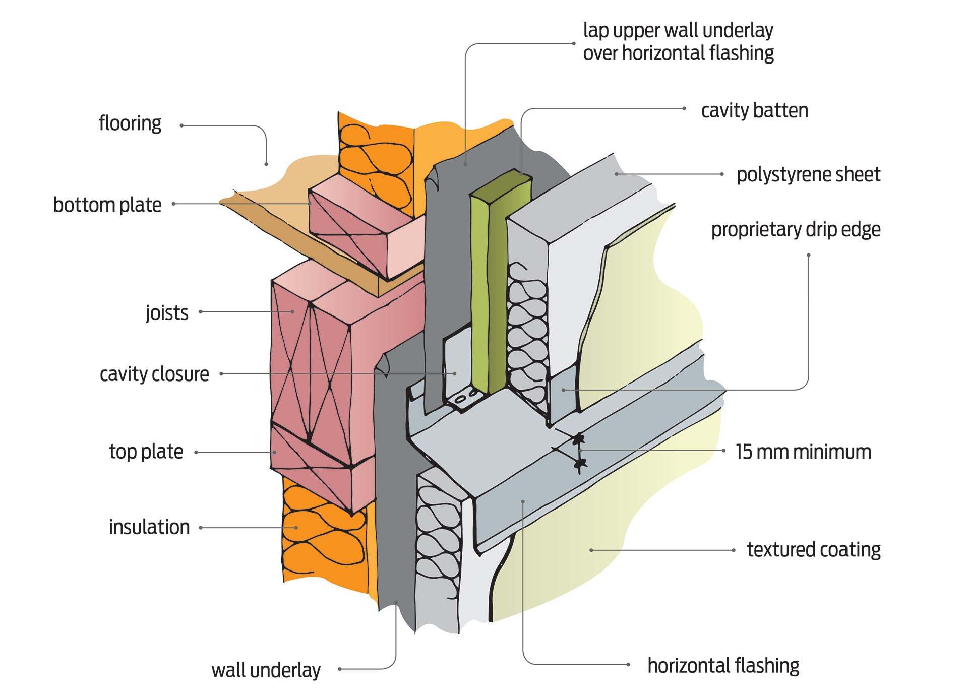 Movement Control Joints In Plastered Finishes Building