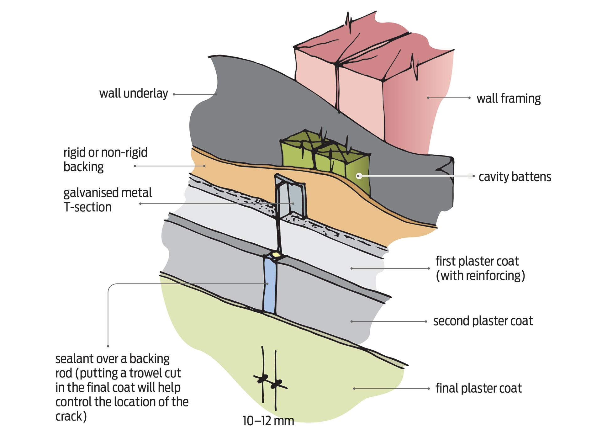 Movement Control Joints In Plastered Finishes Building Performance