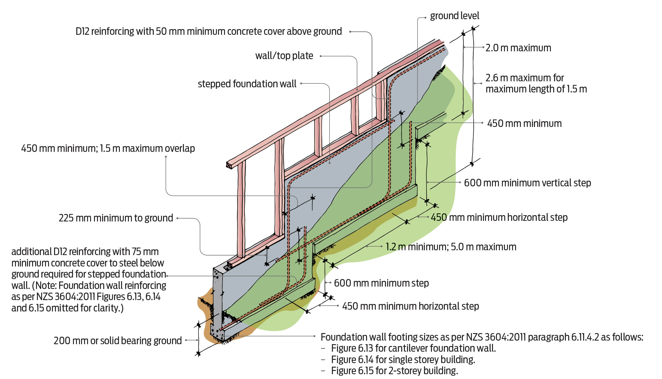 Concrete Foundation Wall Reinforcing Building Performance