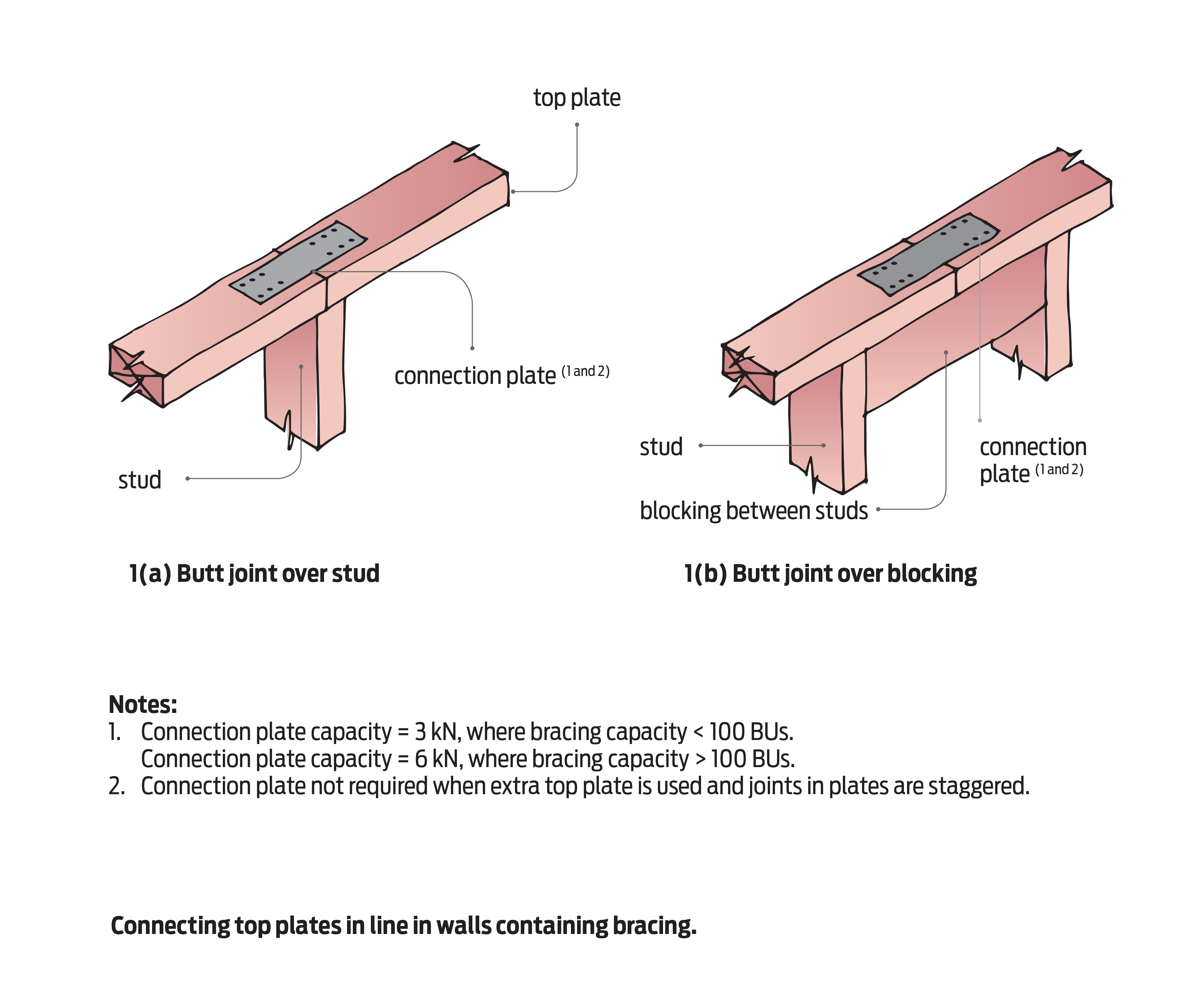Top Plate Connections Building Performance
