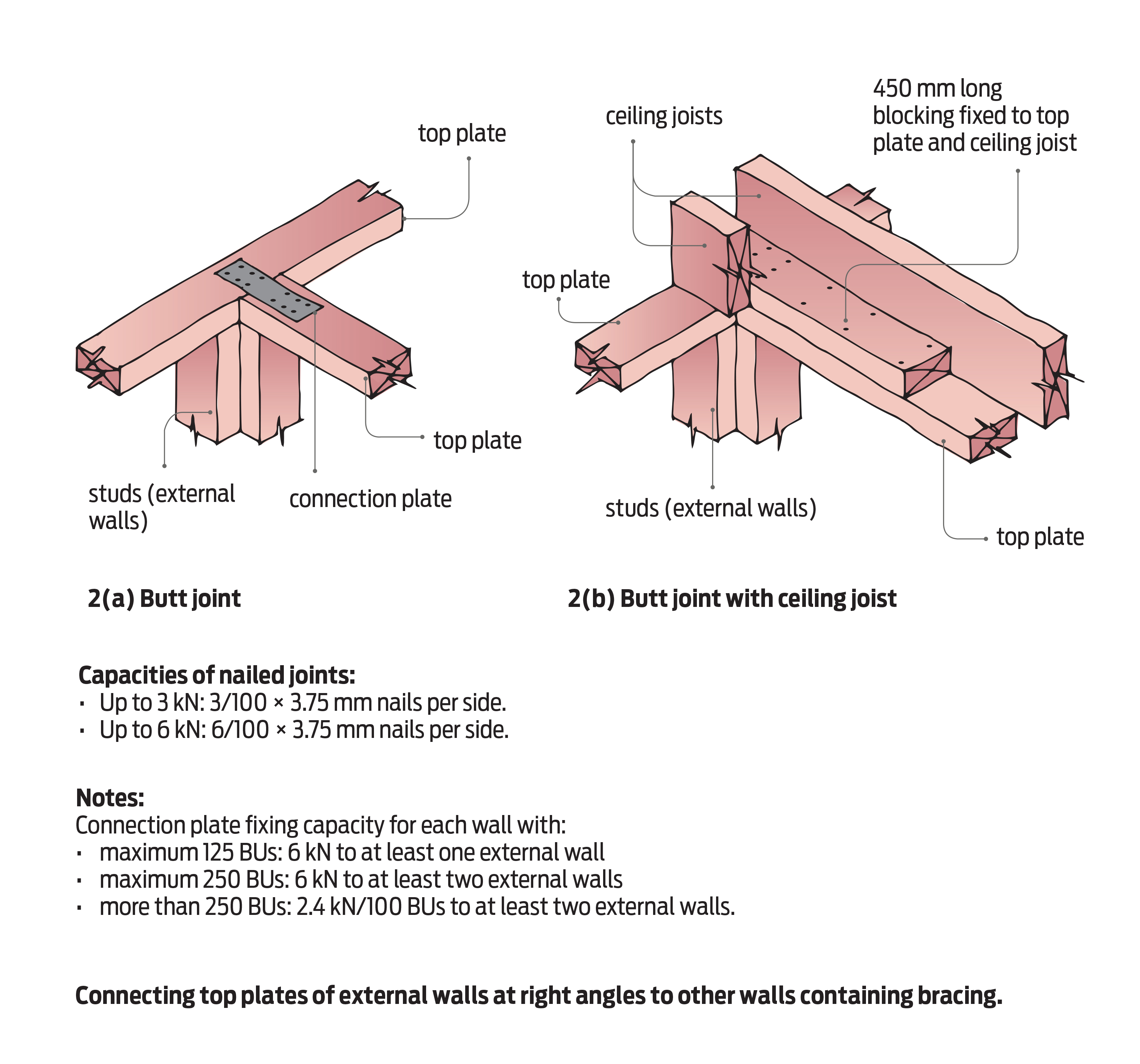 Top Plate Connections Building Performance