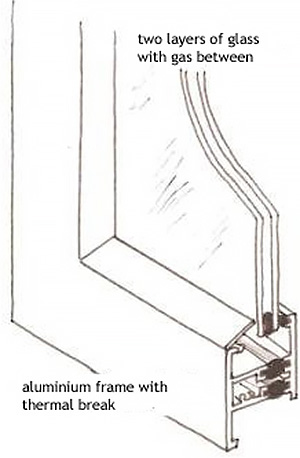 Illustration showing a typical double glazed aluminium window. It has two layers of glass with gas inbetween, and an aluminium frame with a thermal break