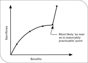 The graph illustrates a number of points. Firstly it shows an increasing return