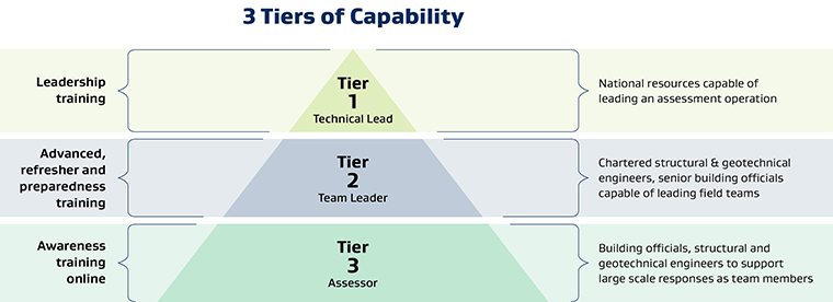 An image showing the three tiers of capability and training required for Rapid Building Assessors: Tier 1 assessors – technical leads: national resources capable of leading an assessment operation; Leadership training. Tier 2 assessors – team leaders: Chartered structural &amp;amp;amp;amp;amp;amp;amp;amp;amp;amp;amp;amp;amp;amp;amp;amp; geotechnical engineers, senior building officials capable of leading field teams; Advanced, refresher and preparedness training. Tier 3 assessors: Building officials, structural &amp;amp;amp;amp;amp;amp;amp;amp;amp;amp;amp;amp;amp;amp;amp;amp; geotechnical engineers to support large scale responses as team members; Awareness training online.