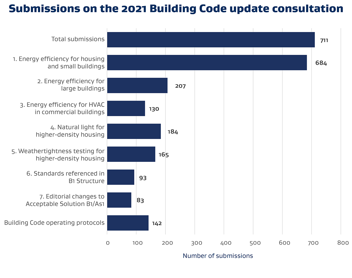 There were 711 total submissions. 84 submissions were on Proposal 1. Energy efficiency for housing and small buildings. 207 submissions were on Proposal 2. Energy efficiency for large buildings. 130 submissions were on Proposal 3. Energy efficiency for HVAC in commercial buildings. 184 submissions were on Proposal 4. Natural light for higher-density housing. 165 submissions were on Proposal 5. Weathertightness for higher-density housing. 93 submissions were on Proposal 6. Standards referenced in B1 Structure. 83 submissions were on Proposal 7. Editorial changes to Acceptable Solution B1/AS1. 142 submissions were on the Building Code operating protocols. 