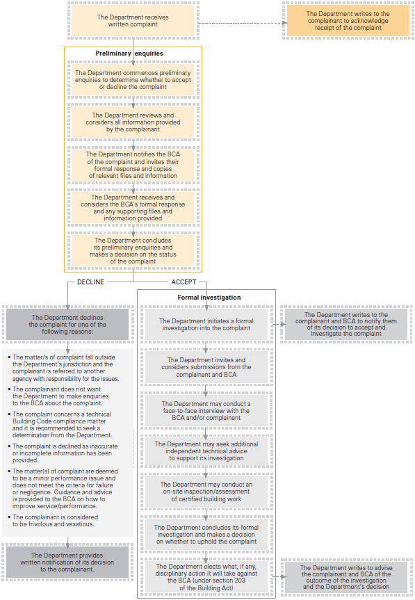 Process flow diagram of the complaints process.